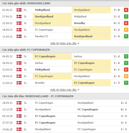 Soi kèo, nhận định Nordsjaelland vs Copenhagen, 00h00 ngày 11/5 - VĐQG Đan Mạch - Ảnh 2
