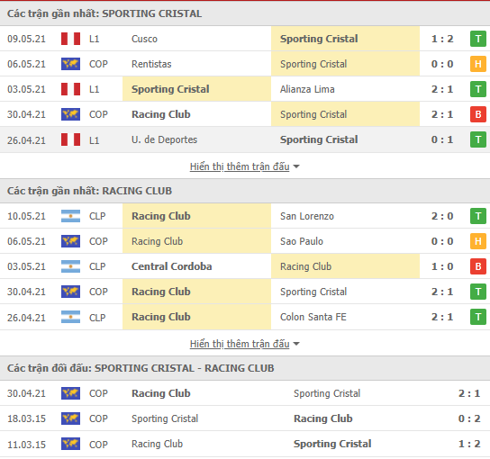 Soi kèo, nhận định Sporting Cristal vs Racing Club, 07h30 ngày 12/5 - Copa Libertadores - Ảnh 2
