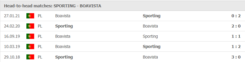 Soi kèo, nhận định Sporting Lisbon vs Boavista 02h30 ngày 12/5 - VĐQG Bồ Đào Nha - Ảnh 2