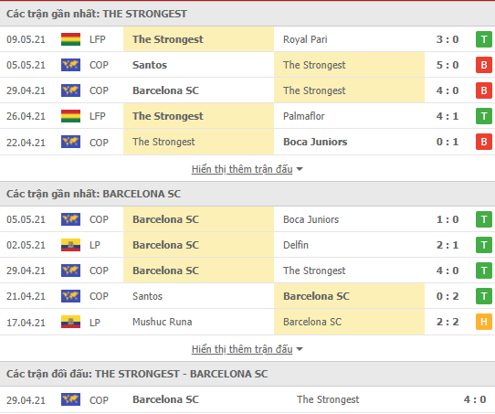 Soi kèo, nhận định The Strongest vs Barcelona SC, 05h15 ngày 12/5 - Copa Libertadores - Ảnh 2