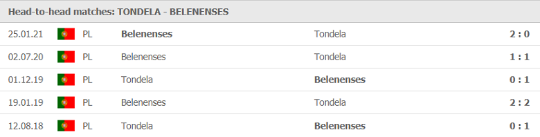 Soi kèo, nhận định Tondela vs Belenenses 22h00 ngày 11/5 - VĐQG Bồ Đào Nha - Ảnh 1