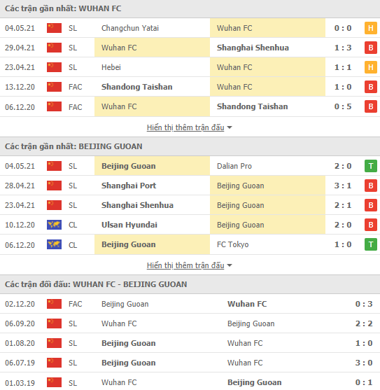Soi kèo, nhận định Wuhan vs Beijing Guoan, 19h00 ngày 10/5 - VĐQG Trung Quốc - Ảnh 2