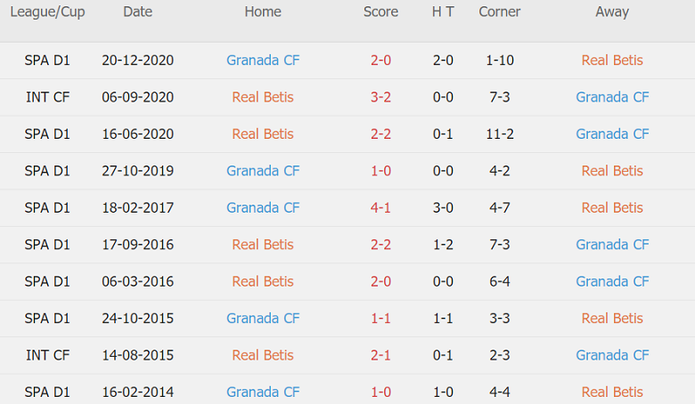 Soi kèo phạt góc Real Betis vs Granada, 02h00 ngày 11/5 - Ảnh 1