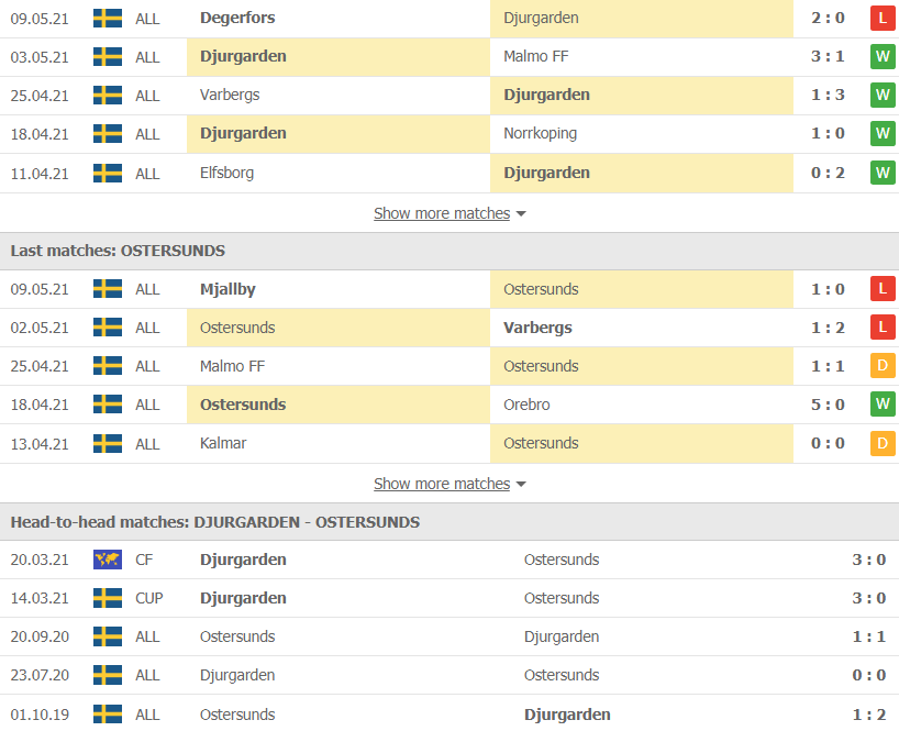 Soi kèo, nhận định Djurgardens vs Ostersunds 23h30 ngày 12/5 – VĐQG Thụy Điển - Ảnh 2