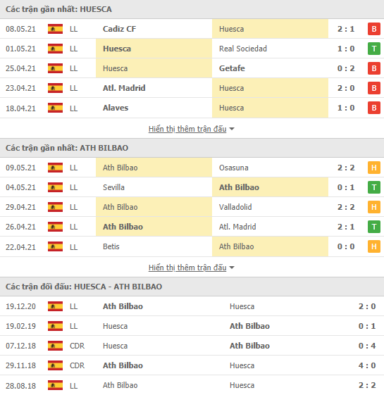 Soi kèo, nhận định Huesca vs Bilbao, 01h00 ngày 13/5 - VĐQG Tây Ban Nha - Ảnh 2