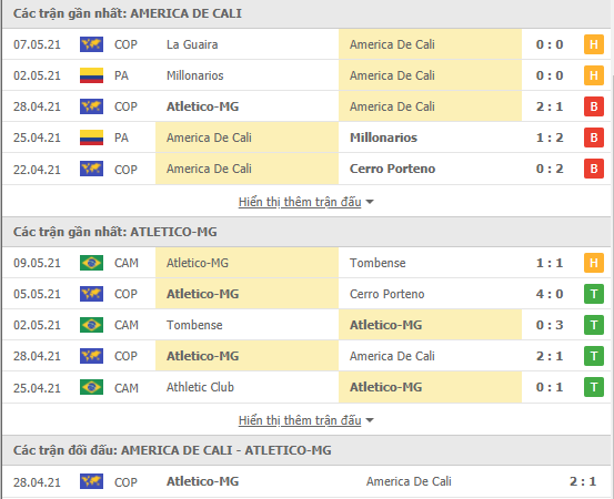 Nhận định, soi kèo America de Cali vs Atletico Mineiro, 07h00 ngày 14/5 - Ảnh 2