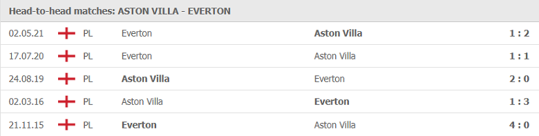 Nhận định, soi kèo Aston Villa vs Everton, 00h00 ngày 14/5 - Ảnh 1