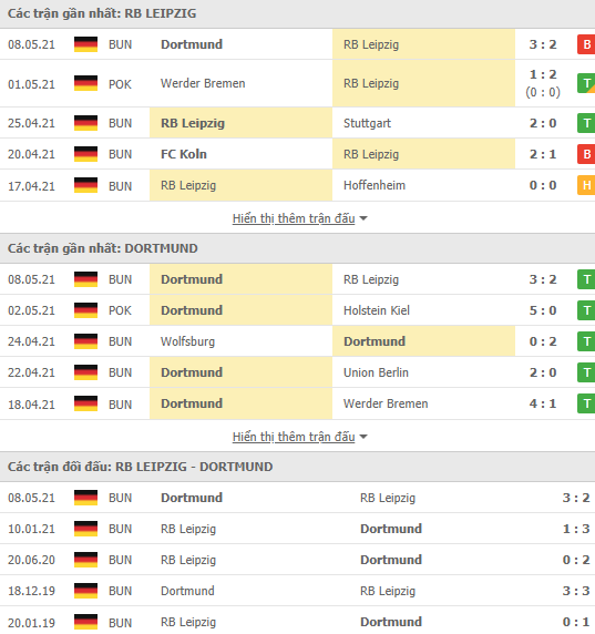 Nhận định, soi kèo Leipzig vs Dortmund, 01h45 ngày 14/5 - Ảnh 2