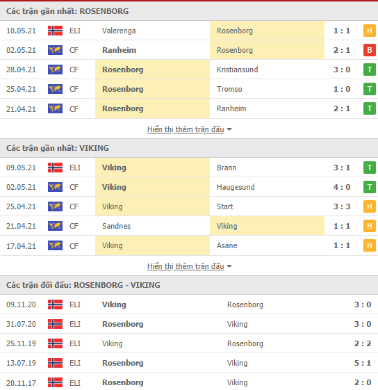 Nhận định, soi kèo Rosenborg vs Viking, 01h00 ngày 14/5 - Ảnh 2