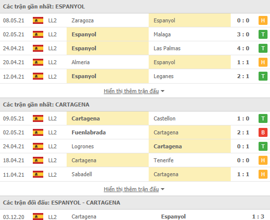 Nhận định, soi kèo Espanyol vs Cartagena, 02h00 ngày 15/5 - Ảnh 2