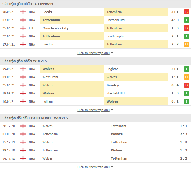 Nhận định, soi kèo Tottenham vs Wolverhampton, 20h05 ngày 16/05 - Ảnh 2