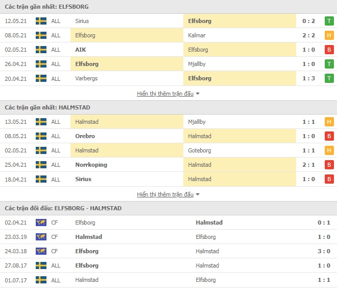 Nhận định Elfsborg vs Halmstads, 23h30 ngày 17/5 – VĐQG Thụy Điển - Ảnh 1