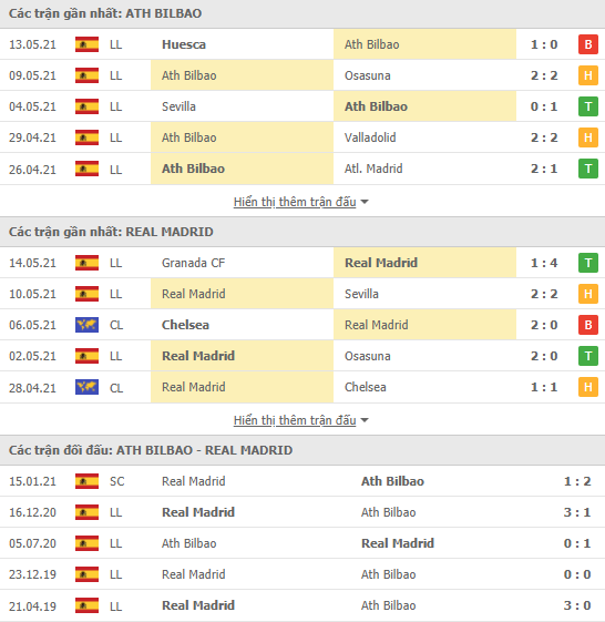 Nhận định, soi kèo Bilbao vs Real Madrid, 23h30 ngày 16/5 - Ảnh 2