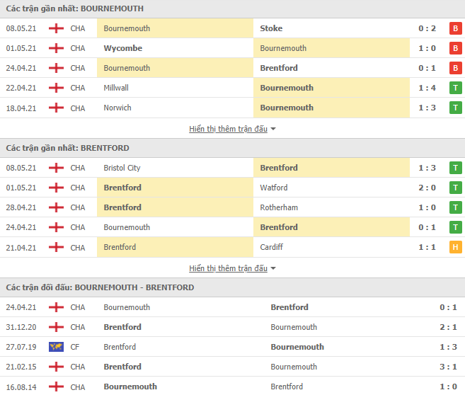 Nhận định, soi kèo Bournemouth vs Brentford, 00h00 ngày 18/05 - Ảnh 2