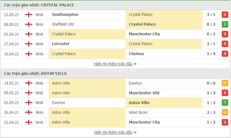 Nhận định, soi kèo Crystal Palace vs Aston Villa, 18h00 ngày 16/5 - Ảnh 2