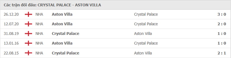 Nhận định, soi kèo Crystal Palace vs Aston Villa, 18h00 ngày 16/5 - Ảnh 3