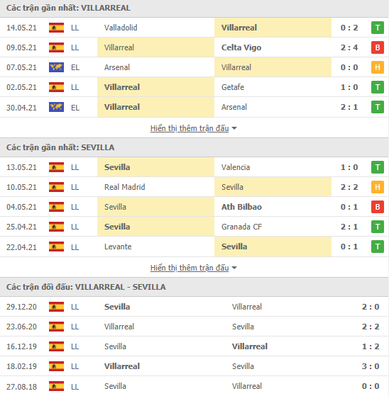 Nhận định, soi kèo Villarreal vs Sevilla, 23h30 ngày 16/5 - Ảnh 2