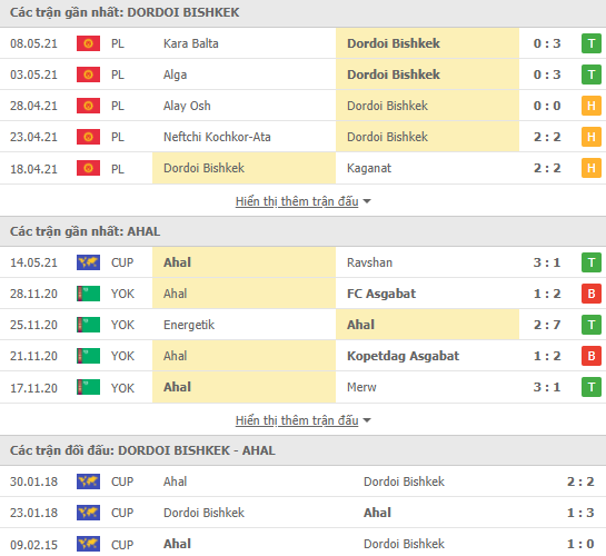 Nhận định, soi kèo Dordoi Bichkek vs Ahal, 21h00 ngày 17/5 - Ảnh 2