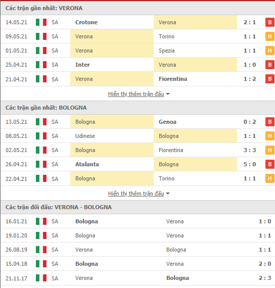 Nhận định soi kèo Hellas Verona vs Bologna, 01h45 ngày 18/5 - Ảnh 2