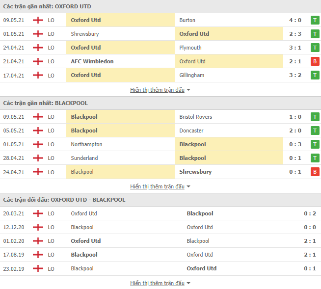Nhận định, soi kèo Oxford United vs Blackpool, 00h00 ngày 19/05 - Ảnh 2