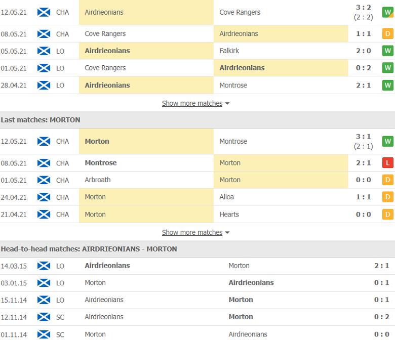 Nhận định, soi kèo Airdrieonians vs Greenock Morton 1h35 ngày 19/5 – VĐQG Scotland - Ảnh 2