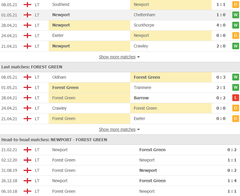 Nhận định, soi kèo Newport County vs Forest Green 2h15 ngày 19/5 – Hạng 4 Anh - Ảnh 2