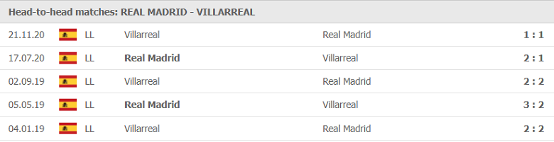 Soi kèo, nhận định Real Madrid vs Villarreal, 23h00 ngày 22/5 - Ảnh 1