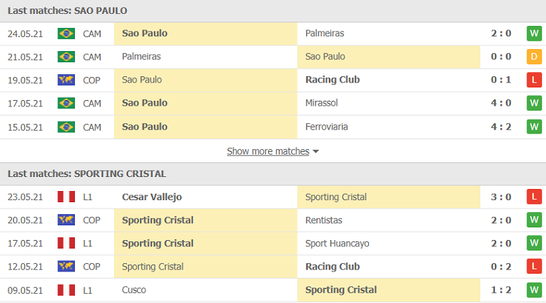 Soi kèo, nhận định Sao Paulo vs Sporting Cristal, 07h30 ngày 26/5 - Ảnh 2