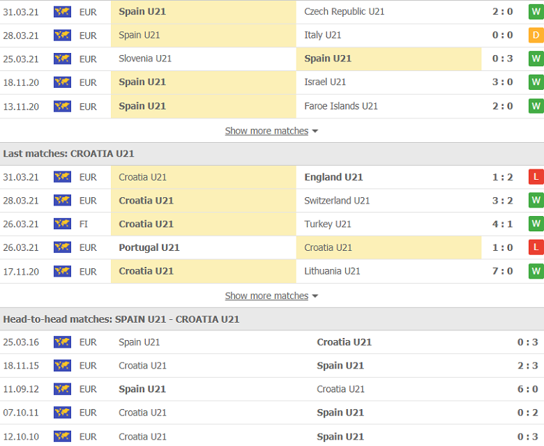 Soi kèo, nhận định U21 Tây Ban Nha vs U21 Croatia, 23h00 ngày 31/5 - Ảnh 3
