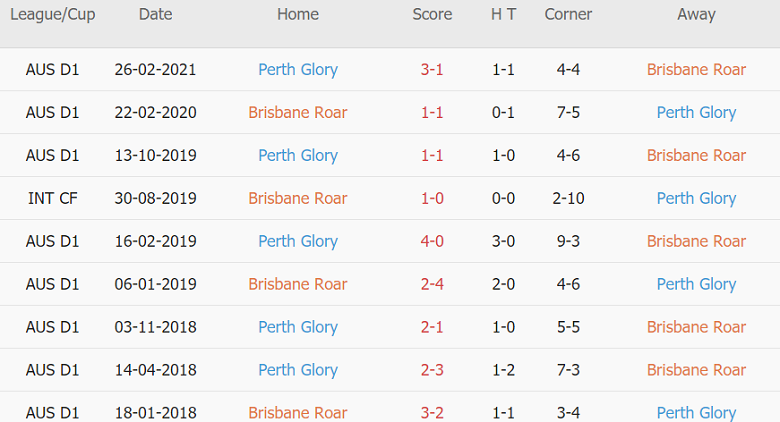 Soi kèo phạt góc Brisbane Roar vs Perth Glory, 16h05 ngày 02/6 - Ảnh 2