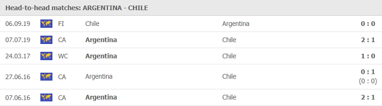 Soi kèo, nhận định Argentina vs Chile, 07h00 ngày 4/6 - Ảnh 2