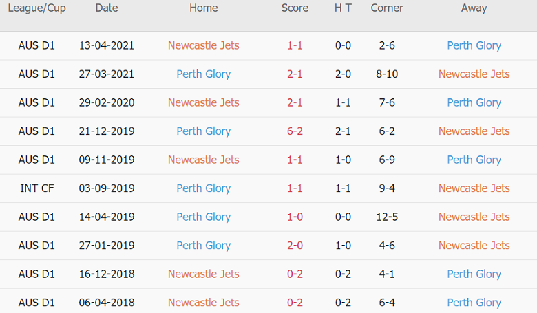 Soi kèo phạt góc Newcastle Jets vs Perth Glory, 16h10 ngày 5/6 - Ảnh 1