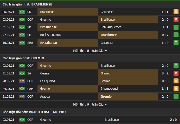 Soi kèo, nhận định Brasiliense vs Gremio, 2h30 ngày 11/06 - Ảnh 1