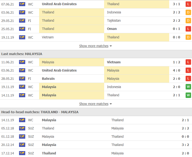 Soi kèo, nhận định Thái Lan vs Malaysia, 23h45 ngày 15/6 - Ảnh 2