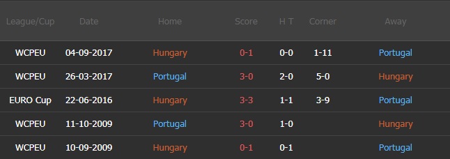 Soi kèo phạt góc Hungary vs Bồ Đào Nha, 23h00 ngày 15/06 - Ảnh 2