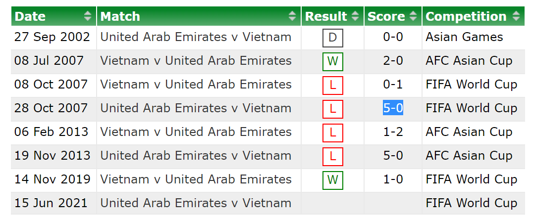 Kết quả, lịch sử đối đầu Việt Nam vs UAE, 23h45 ngày 15/6 - Ảnh 2