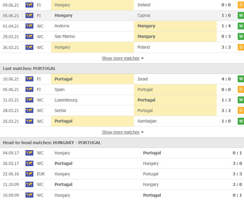 Soi kèo, nhận định Hungary vs Bồ Đào Nha, 23h00 ngày 15/6 - Ảnh 2