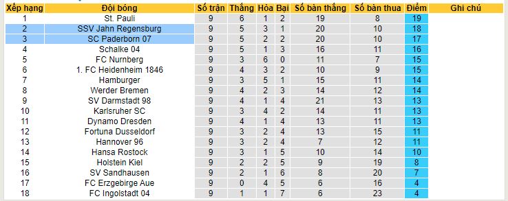 Nhận định, soi kèo SC Paderborn 07 vs SSV Jahn Regensburg, 23h30 ngày 15/10 - Ảnh 2