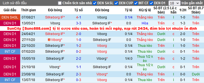 Nhận định, soi kèo Viborg vs Silkeborg, 00h00 ngày 16/10 - Ảnh 4