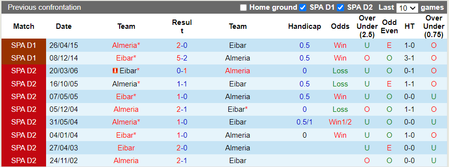 Nhận định, soi kèo Eibar vs Almeria, 2h00 ngày 16/10 - Ảnh 3