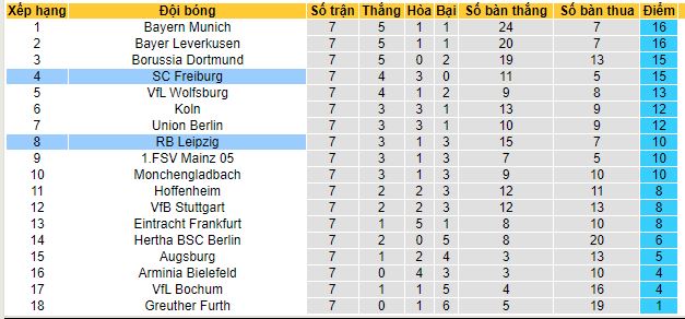 Nhận định, soi kèo Freiburg vs RB Leipzig, 20h30 ngày 16/10 - Ảnh 1