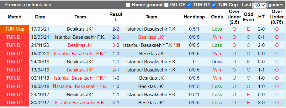 Nhận định, soi kèo Istanbul Basaksehir vs Besiktas, 0h00 ngày 16/10 - Ảnh 3