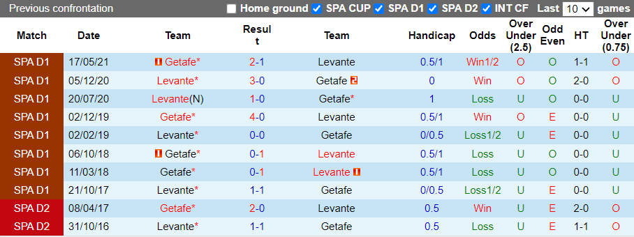 Nhận định, soi kèo Levante vs Getafe, 23h30 ngày 16/10 - Ảnh 3