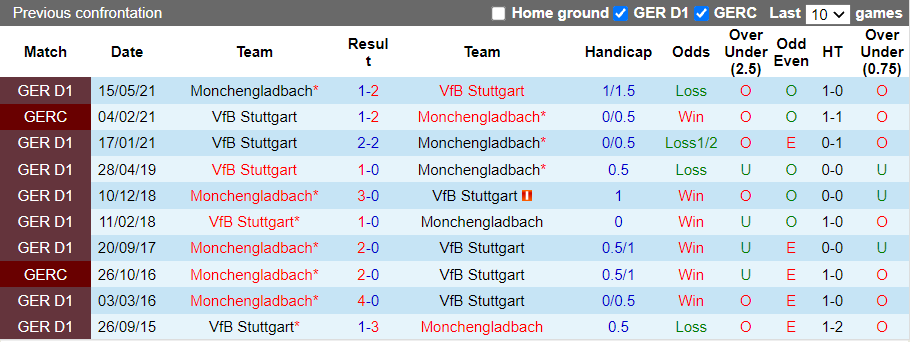 Nhận định, soi kèo M'gladbach vs Stuttgart, 23h30 ngày 16/10 - Ảnh 3