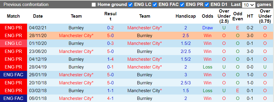 Nhận định, soi kèo Man City vs Burnley, 21h00 ngày 16/10 - Ảnh 3