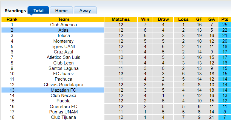 Nhận định, soi kèo Mazatlan vs Atlas, 9h ngày 16/10 - Ảnh 4