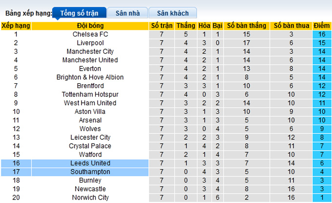 Nhận định, soi kèo Southampton vs Leeds, 21h00 ngày 16/10 - Ảnh 1