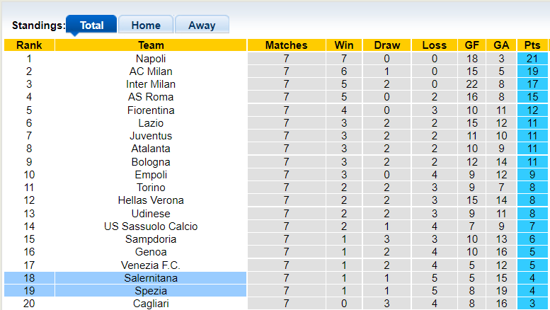 Nhận định, soi kèo Spezia vs Salernitana, 20h00 ngày 16/10 - Ảnh 4