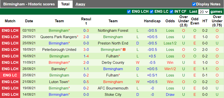 Nhận định, soi kèo West Brom vs Birmingham, 2h00 ngày 16/10 - Ảnh 2