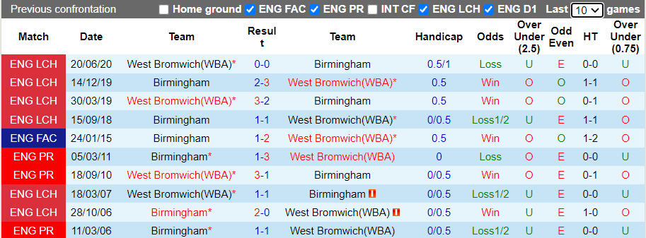 Nhận định, soi kèo West Brom vs Birmingham, 2h00 ngày 16/10 - Ảnh 3